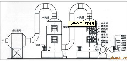 廢氣洗滌塔的原理，什么是噴淋洗滌塔和酸霧洗滌塔